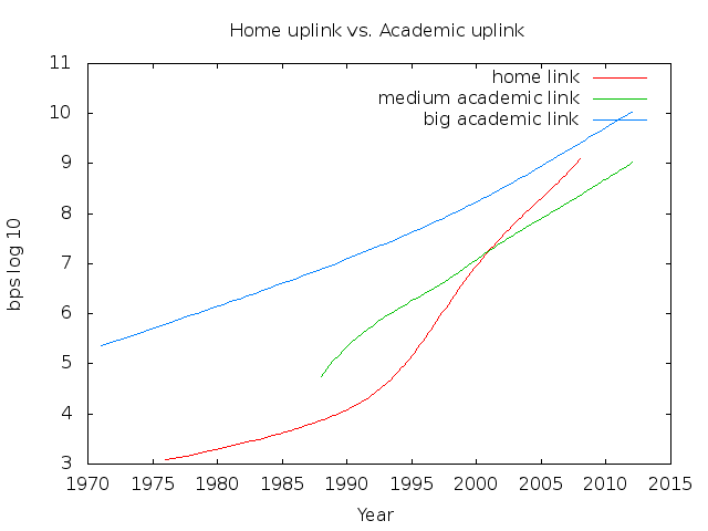 Residential bandwidth compared with Universities