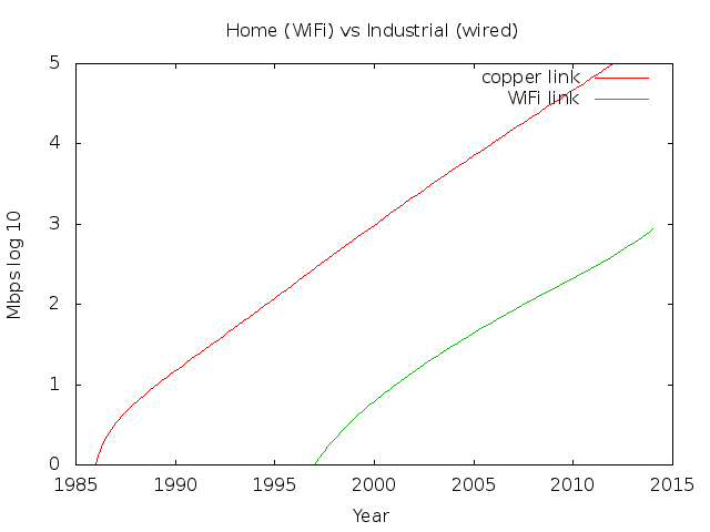 Wired/Wireless bandwidth comparison